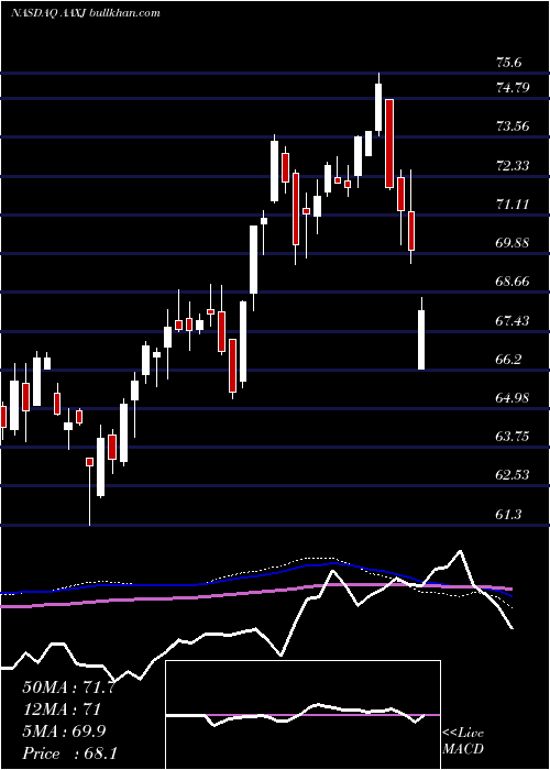  weekly chart IsharesMsci