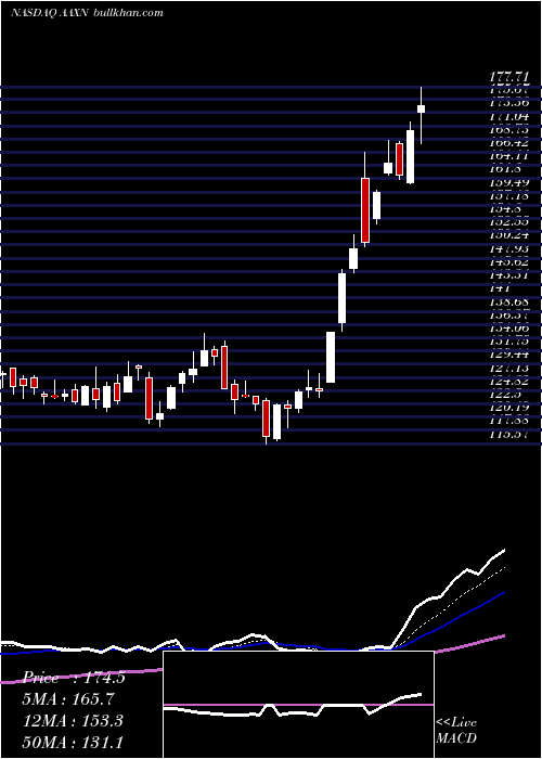  Daily chart AxonEnterprise