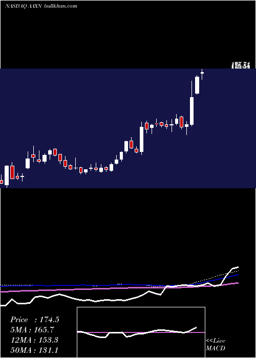  weekly chart AxonEnterprise