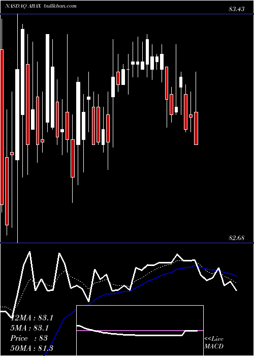  Daily chart AbaxisInc