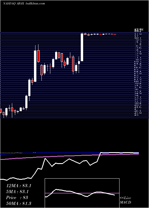  weekly chart AbaxisInc