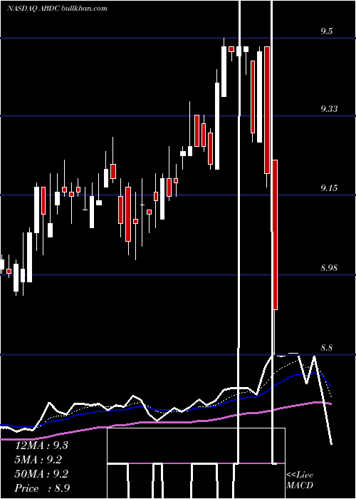  Daily chart AlcentraCapital