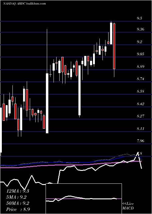  weekly chart AlcentraCapital
