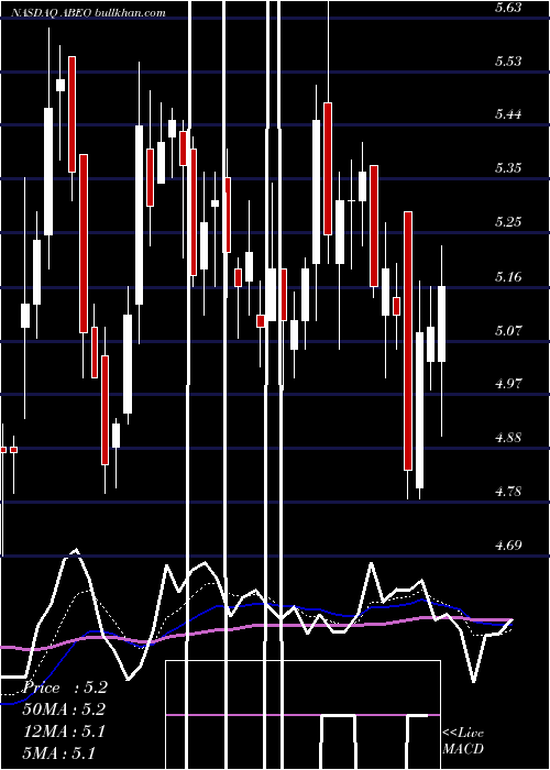  Daily chart AbeonaTherapeutics