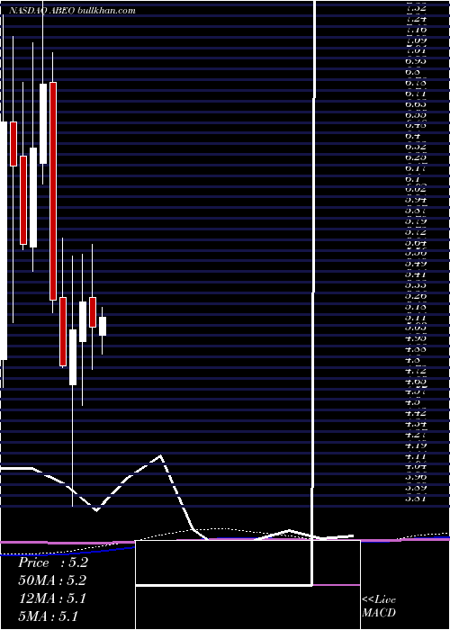  monthly chart AbeonaTherapeutics