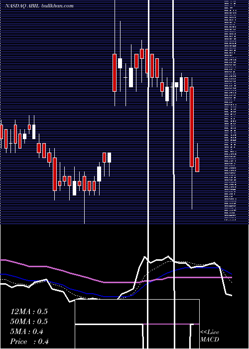  Daily chart AbilityInc