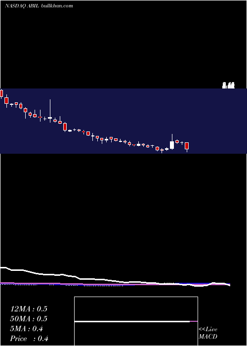  weekly chart AbilityInc
