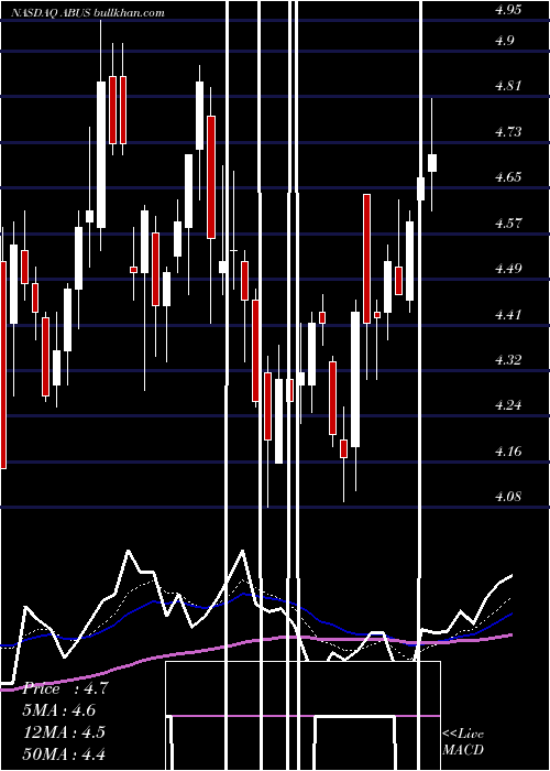  Daily chart ArbutusBiopharma