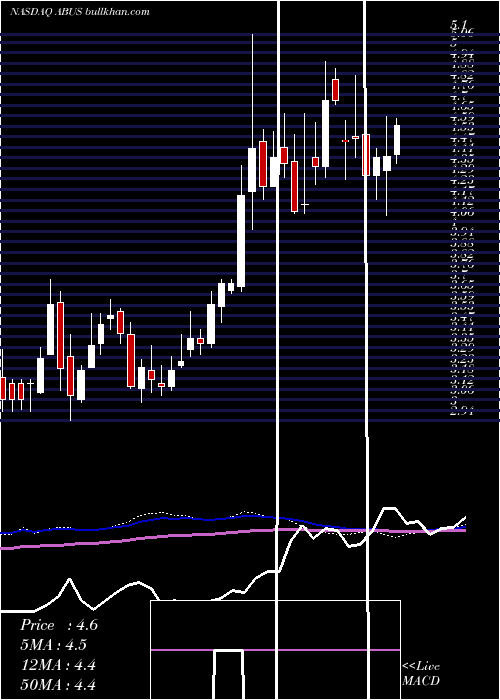  weekly chart ArbutusBiopharma