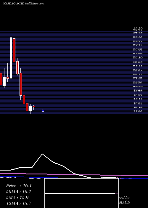  monthly chart AcadiaPharmaceuticals