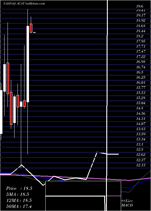  monthly chart ArcticCat