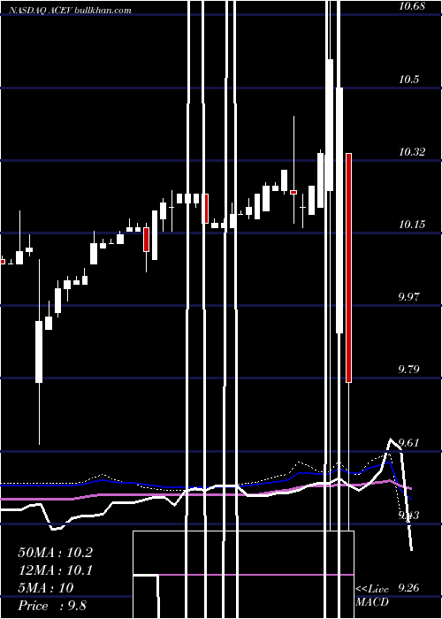  weekly chart AceConvergence