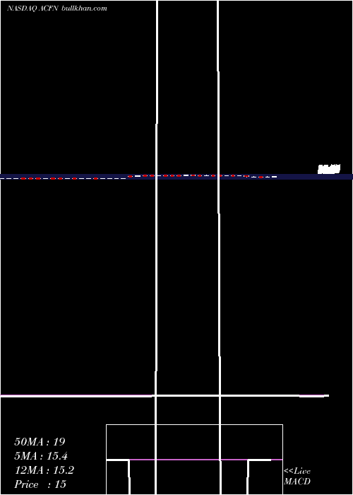 weekly chart AcornEnergy