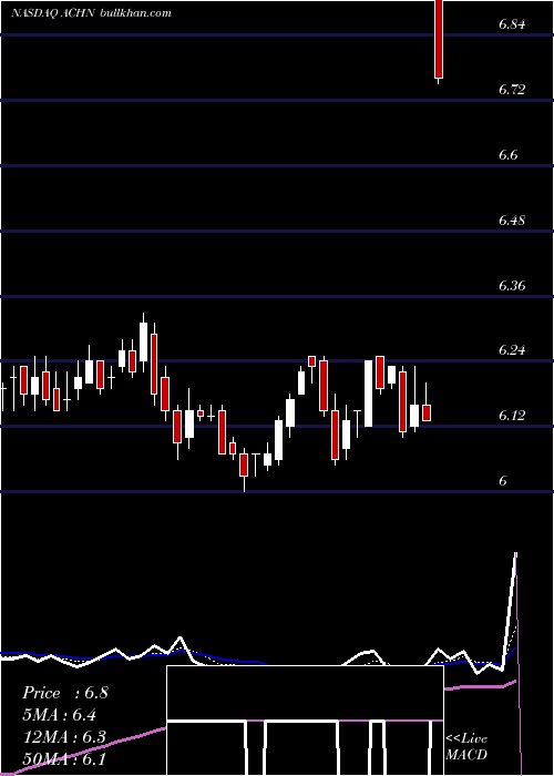  Daily chart AchillionPharmaceuticals