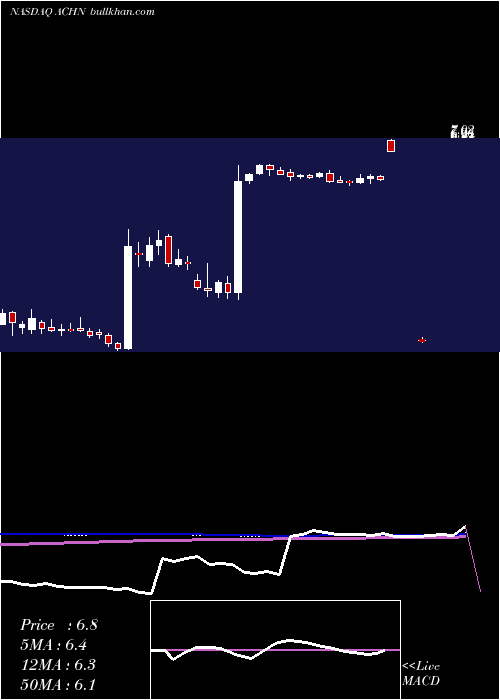  weekly chart AchillionPharmaceuticals