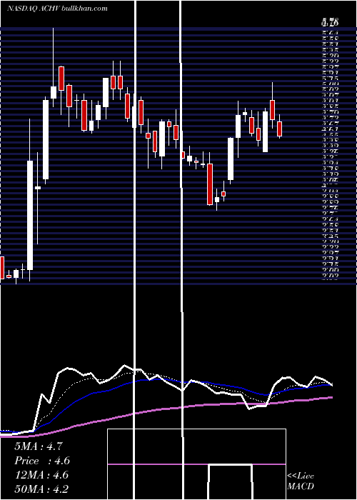  Daily chart AchieveLife