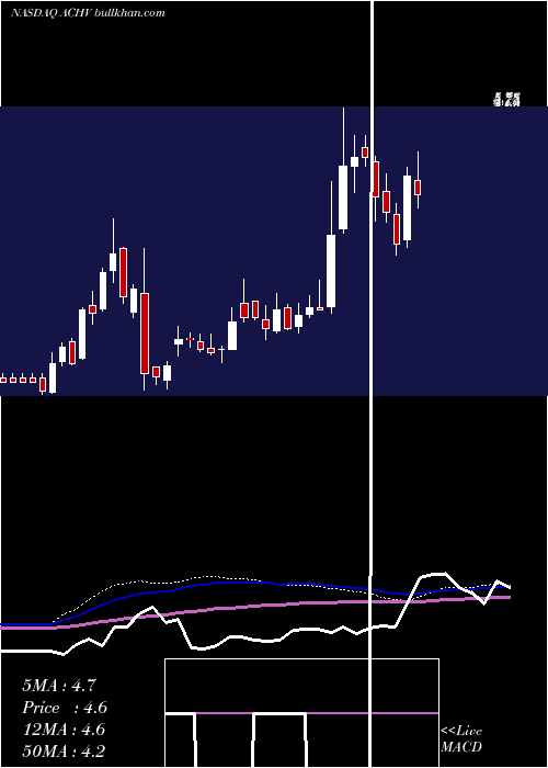  weekly chart AchieveLife