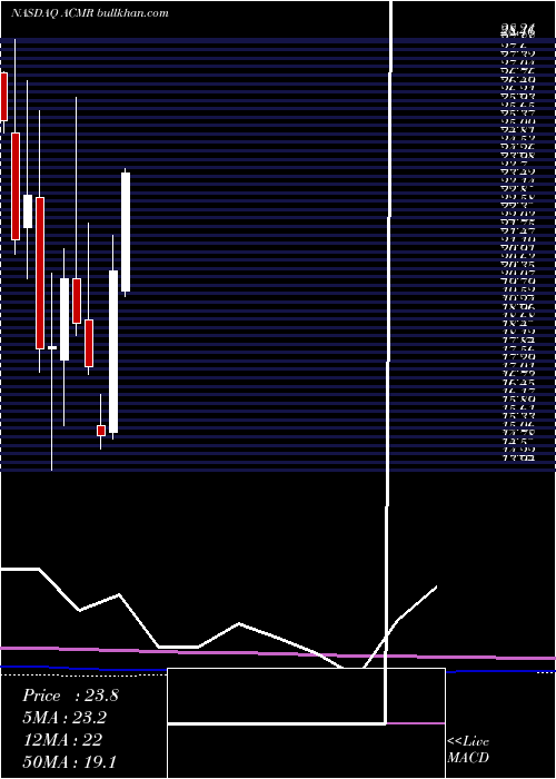  monthly chart AcmResearch