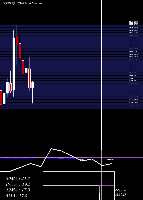  monthly chart AcmResearch