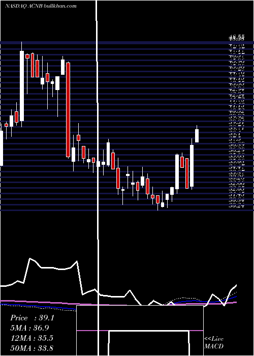  weekly chart AcnbCorporation