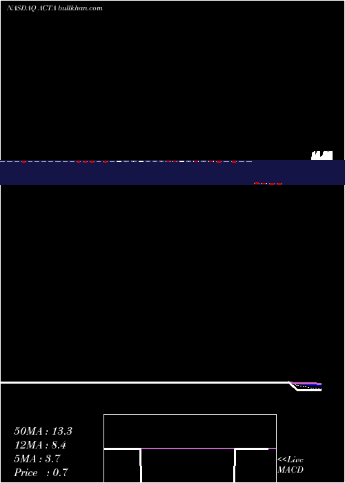  Daily chart ActuaCorporation