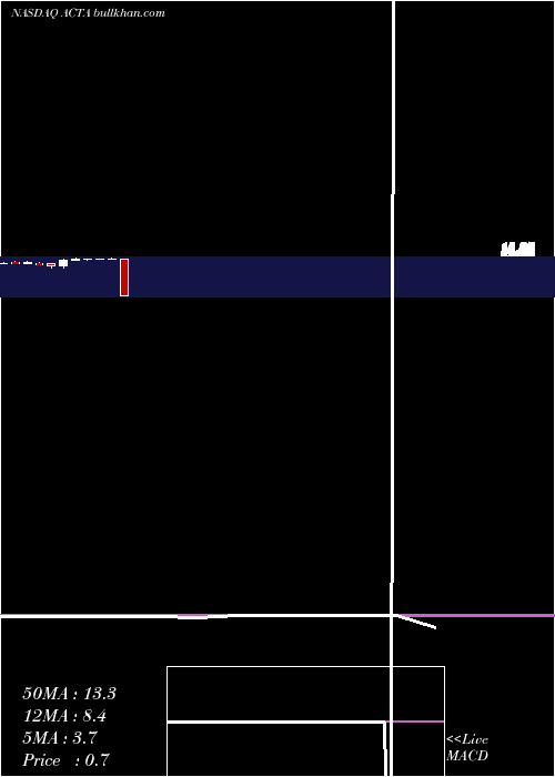  monthly chart ActuaCorporation