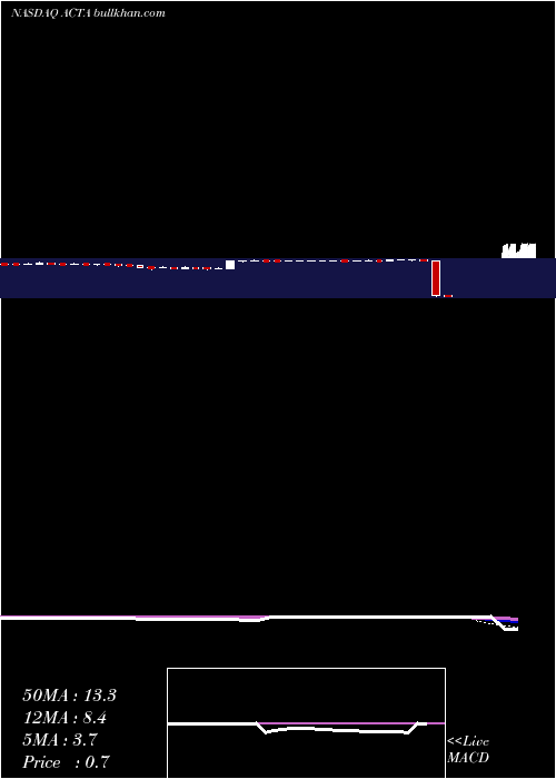  weekly chart ActuaCorporation