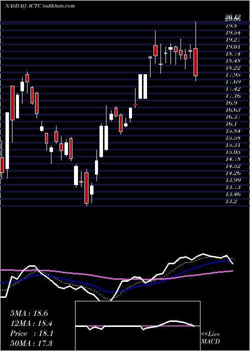  Daily chart ArclightClean