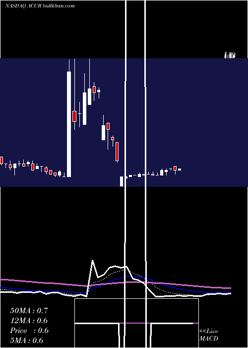  Daily chart AcuraPharmaceuticals