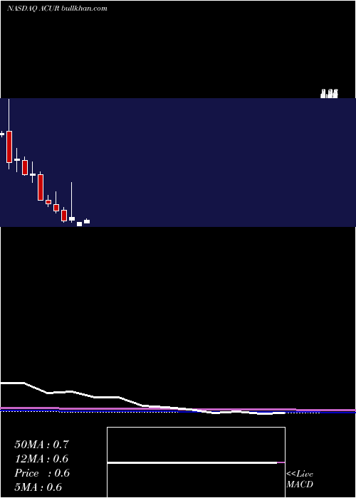  monthly chart AcuraPharmaceuticals