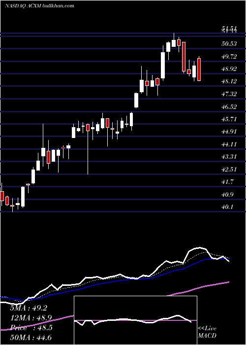  Daily chart AcxiomCorporation