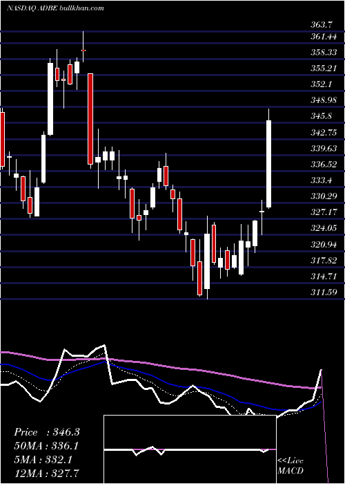 Daily chart AdobeInc