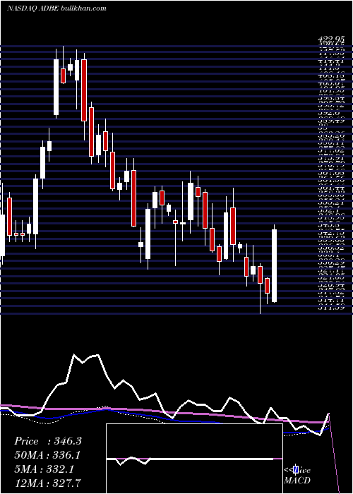 weekly chart AdobeInc