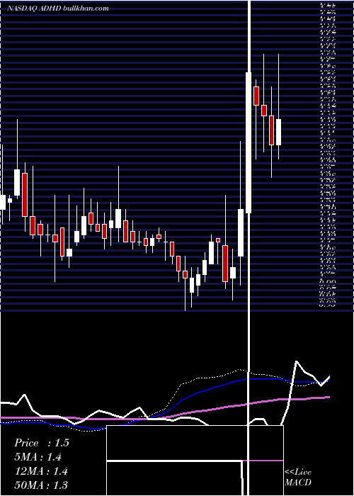  weekly chart Alcobra