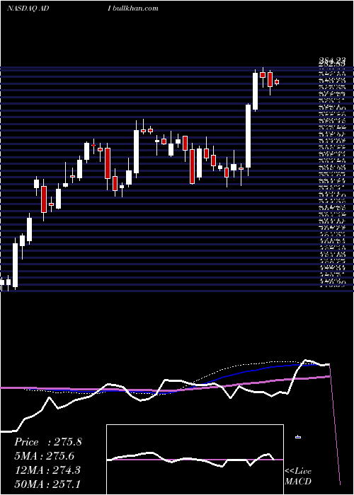  weekly chart AnalogDevices