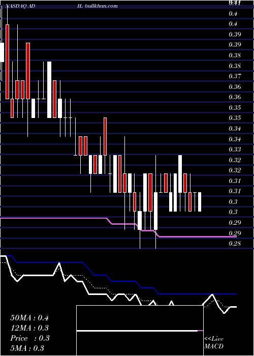  Daily chart AdialPharmaceuticals