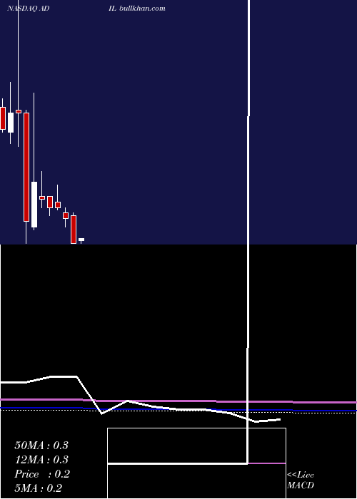  monthly chart AdialPharmaceuticals