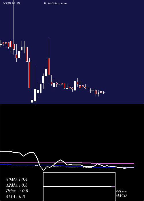  weekly chart AdialPharmaceuticals