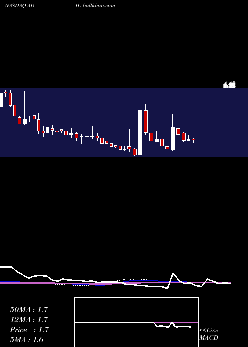  weekly chart AdialPharmaceuticals