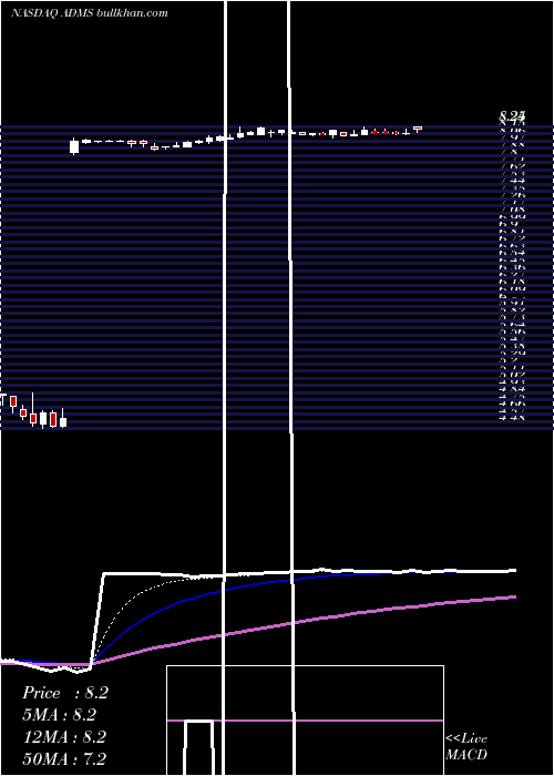  Daily chart AdamasPharmaceuticals