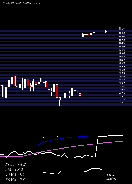  weekly chart AdamasPharmaceuticals