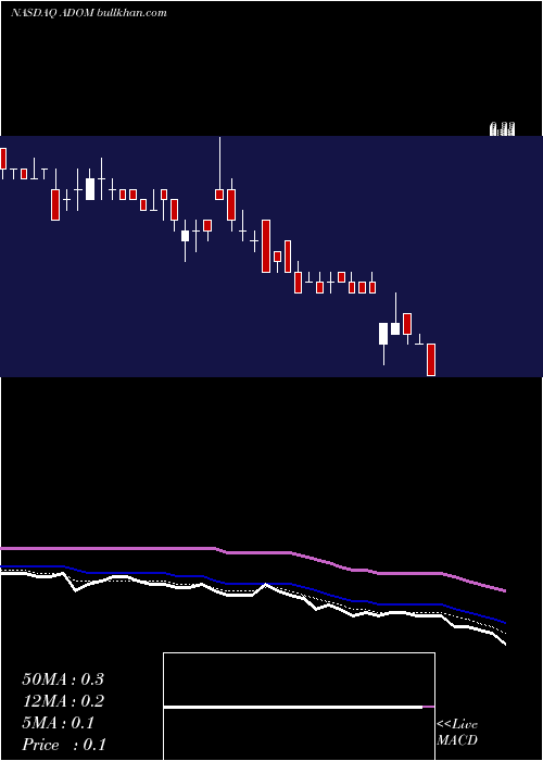  Daily chart AdomaniInc