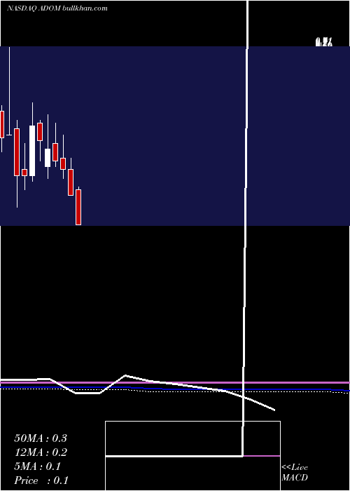  monthly chart AdomaniInc