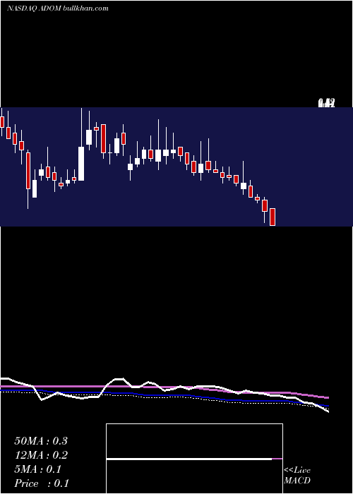  weekly chart AdomaniInc
