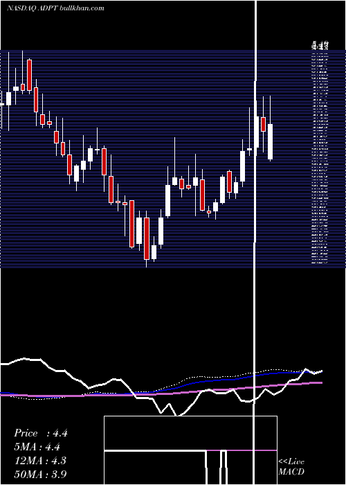  weekly chart AdaptiveBiotechnologies