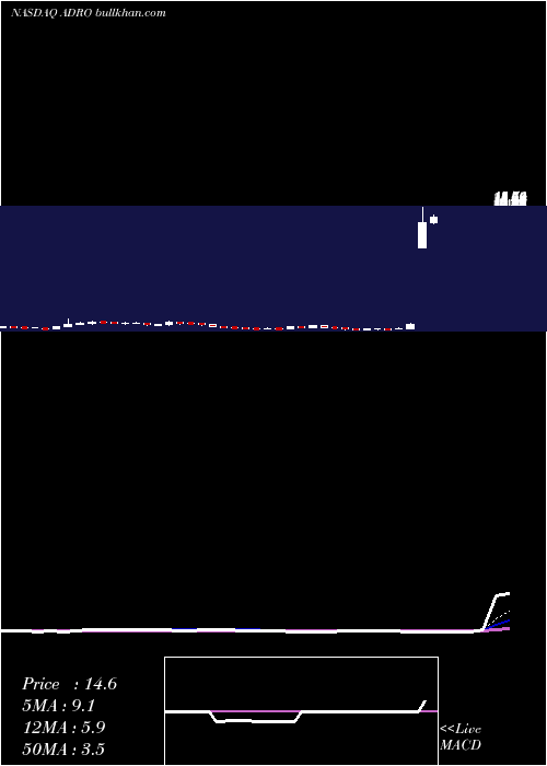  Daily chart AduroBiotech