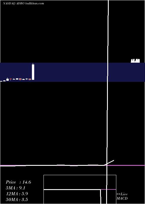  monthly chart AduroBiotech