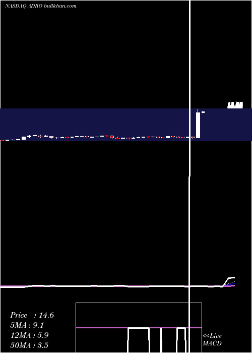  weekly chart AduroBiotech
