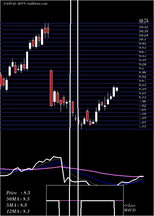  Daily chart AdtranInc