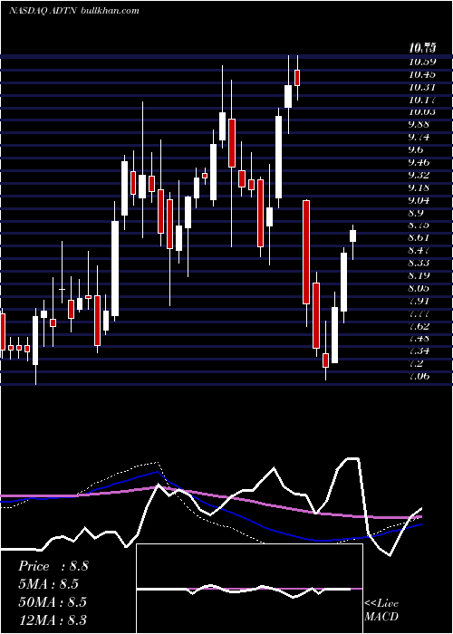  weekly chart AdtranInc